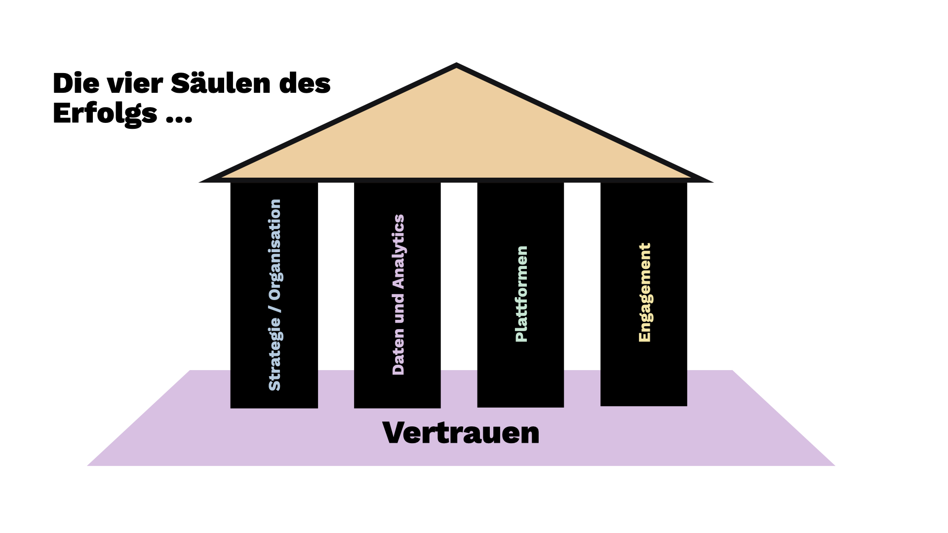 Vier Pfeiler für Erfolg.